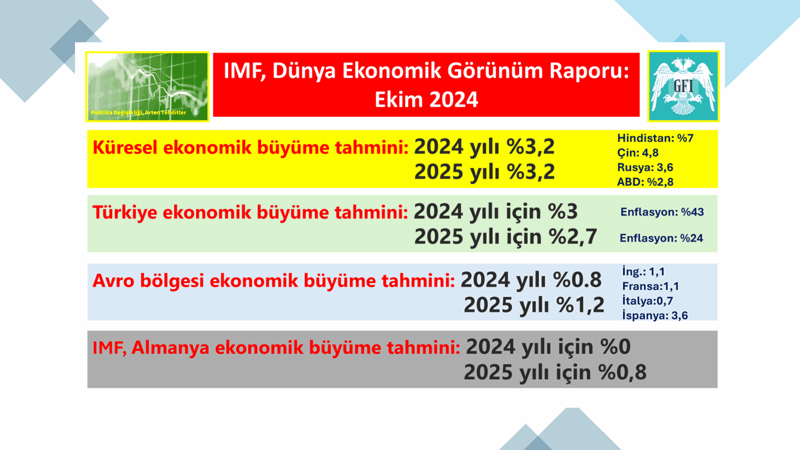 IMF, Dünya Ekonomik Görünüm Raporu: Ekim 2024