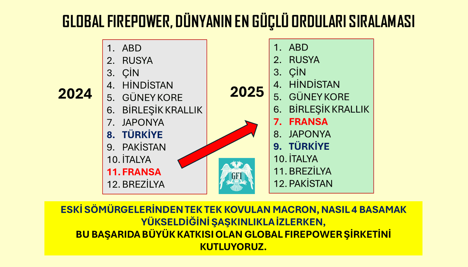 GLOBAL FIREPOWER 2025 LİSTESİ AÇIKLANDI.